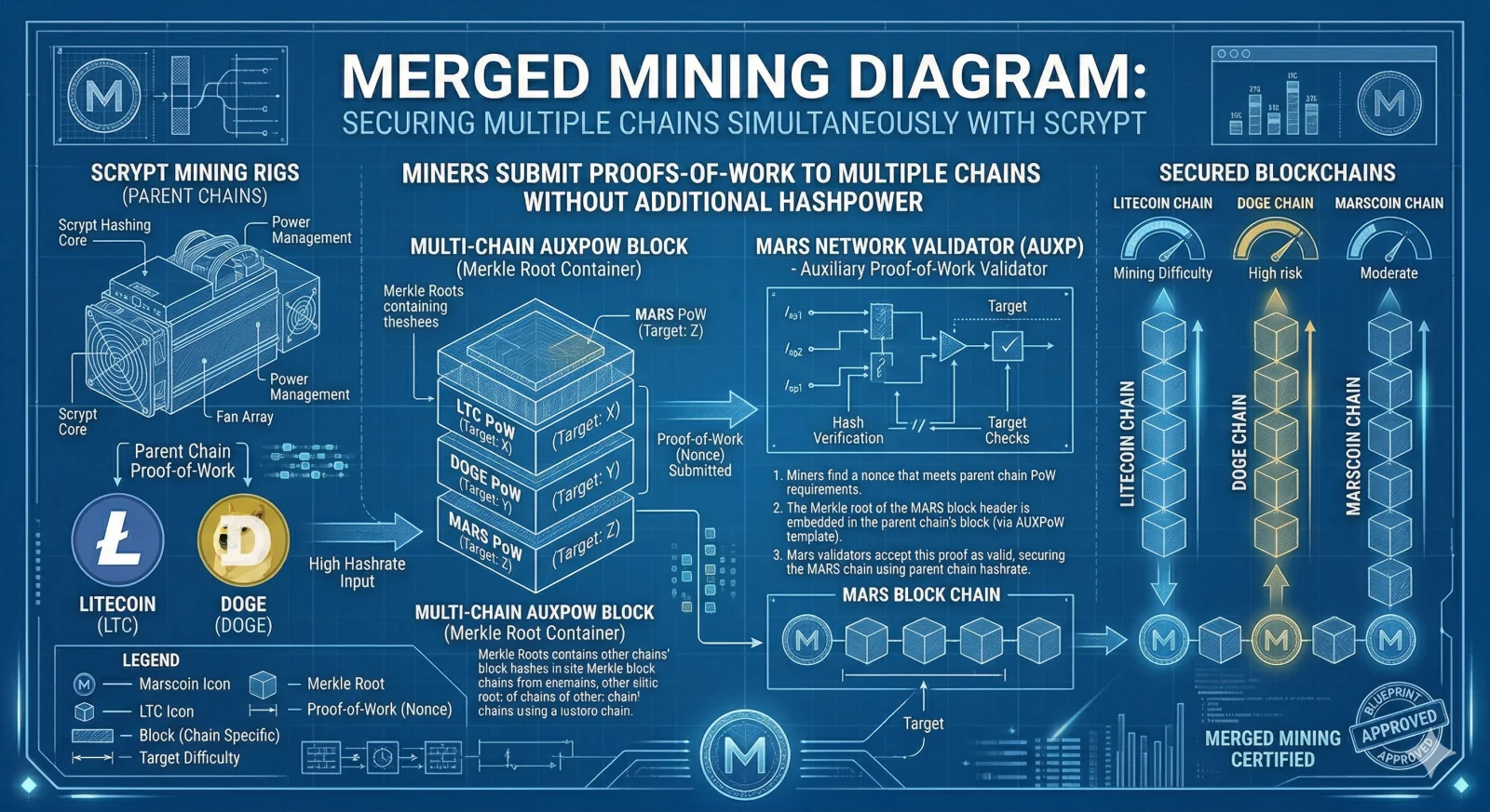 Merged Mining Diagram — Securing multiple chains simultaneously with Scrypt